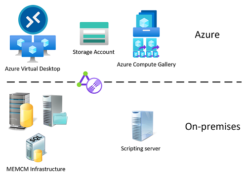 Automate AVD image creation with MEMCM and PowerShell | Stijn Denruyter